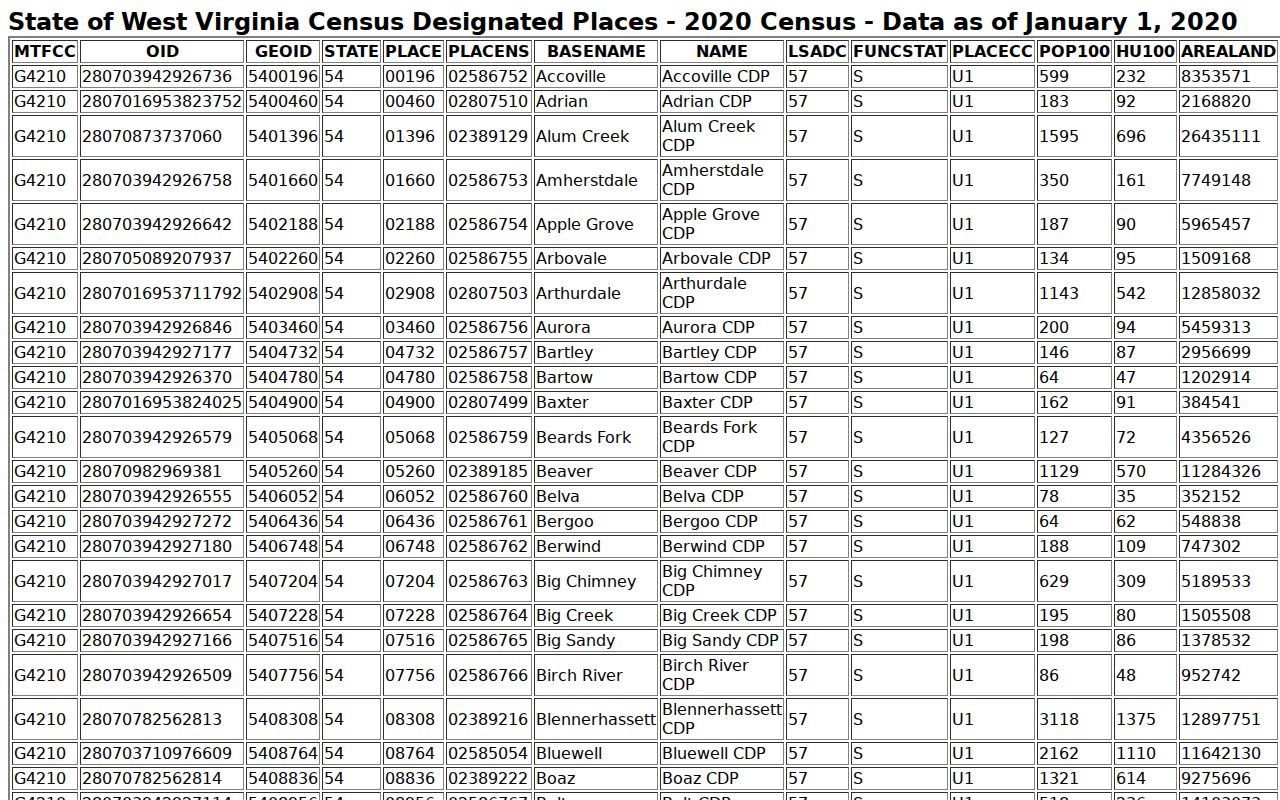 Wayne County court docket geographic context from the Census designated-place table