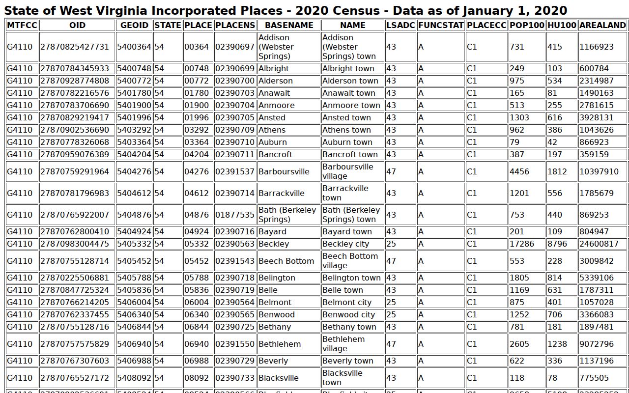 Wayne County court docket city context from the Census incorporated-place table